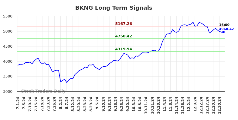 BKNG Long Term Analysis for January 1 2025