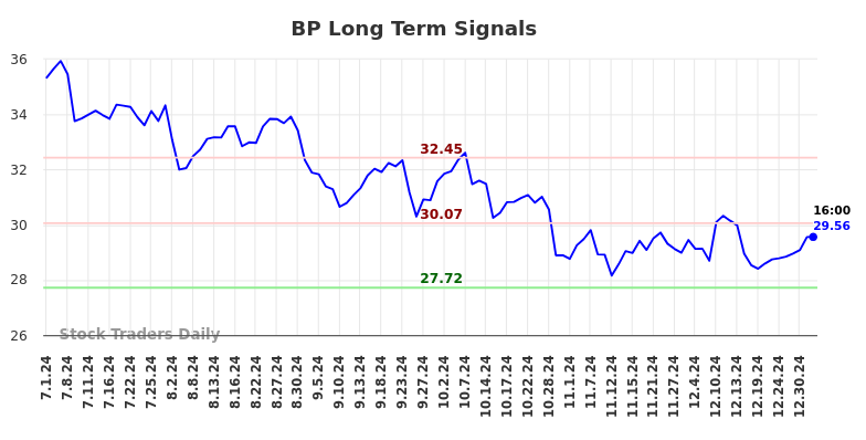 BP Long Term Analysis for January 1 2025