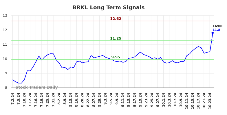 BRKL Long Term Analysis for January 1 2025