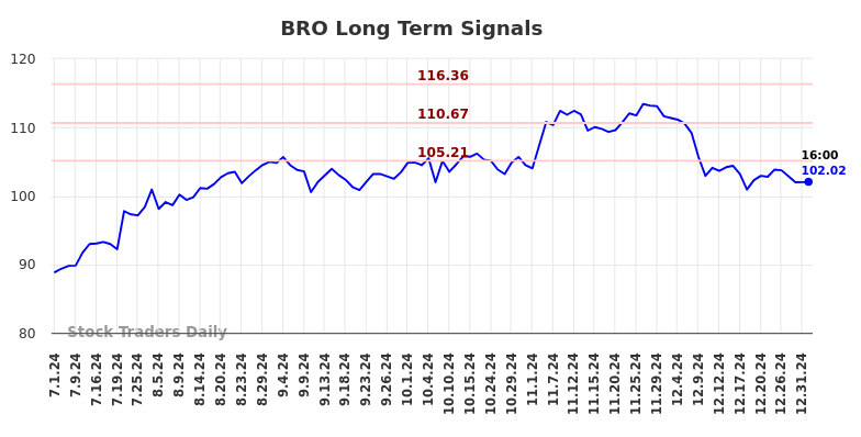 BRO Long Term Analysis for January 1 2025