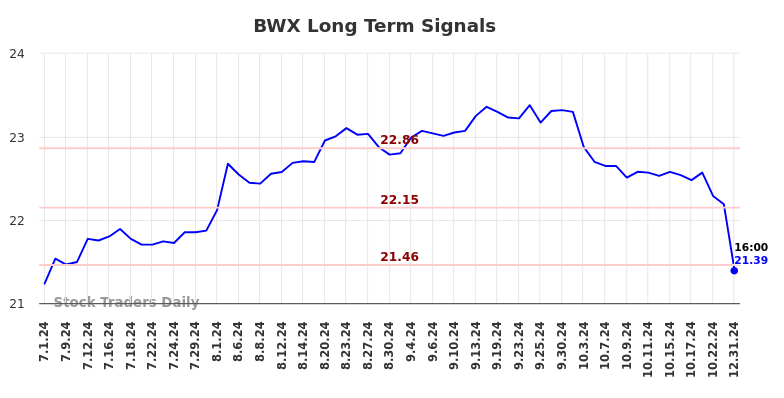 BWX Long Term Analysis for January 1 2025