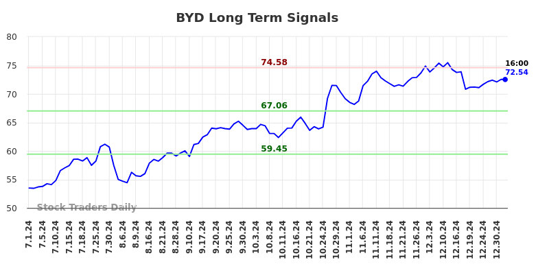 BYD Long Term Analysis for January 1 2025