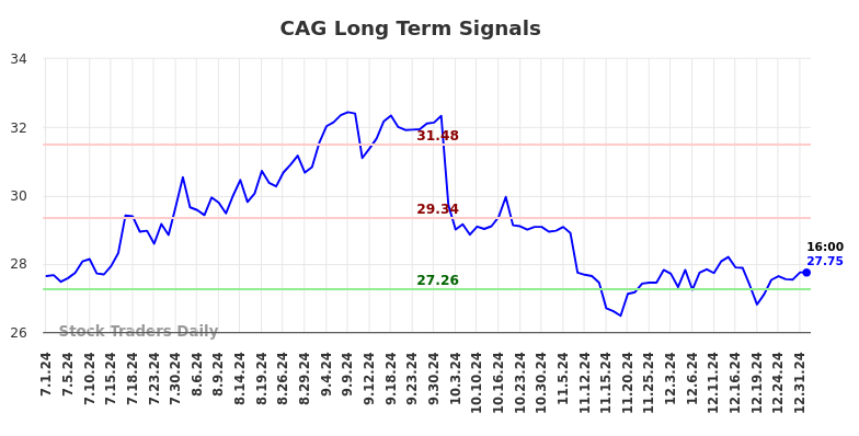 CAG Long Term Analysis for January 1 2025