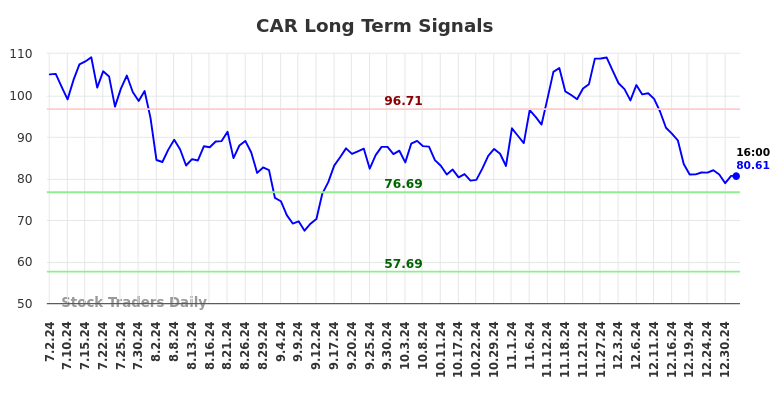 CAR Long Term Analysis for January 1 2025