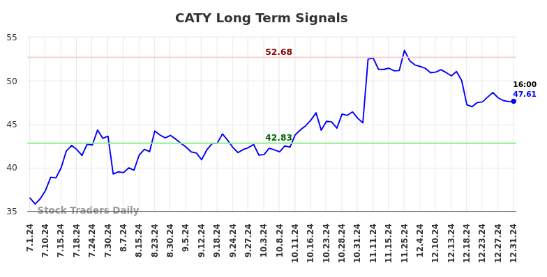 CATY Long Term Analysis for January 1 2025