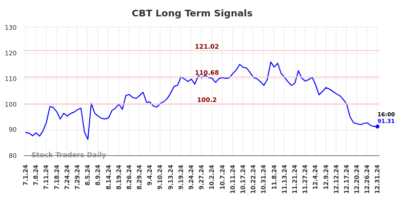 CBT Long Term Analysis for January 1 2025