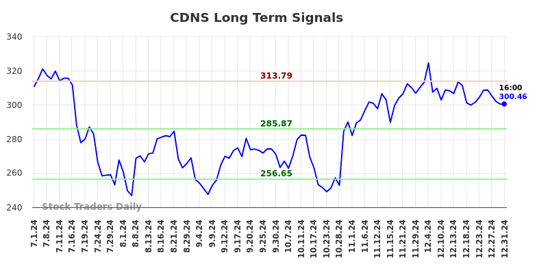 CDNS Long Term Analysis for January 1 2025