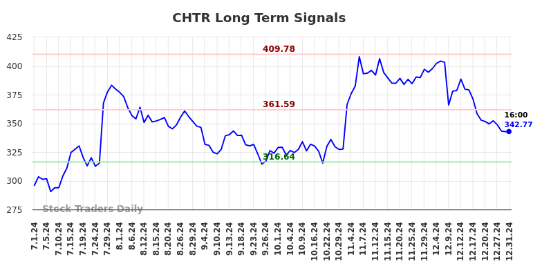 CHTR Long Term Analysis for January 1 2025