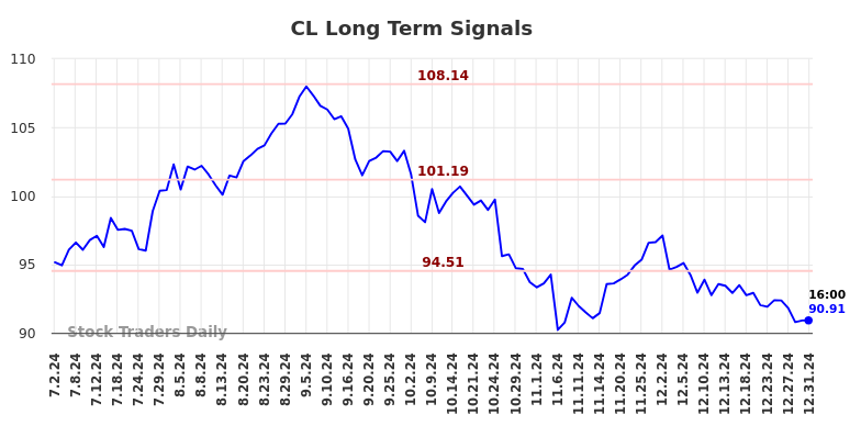 CL Long Term Analysis for January 1 2025