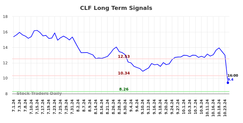 CLF Long Term Analysis for January 1 2025