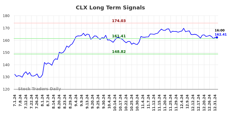 CLX Long Term Analysis for January 1 2025