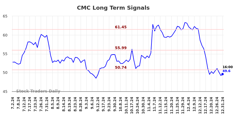 CMC Long Term Analysis for January 1 2025