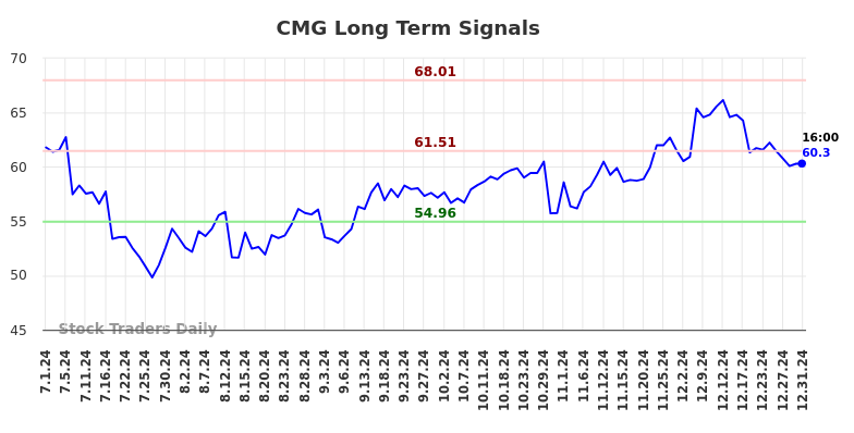 CMG Long Term Analysis for January 1 2025