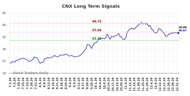 CNX Long Term Analysis for January 1 2025