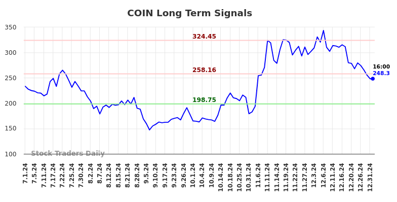 COIN Long Term Analysis for January 1 2025