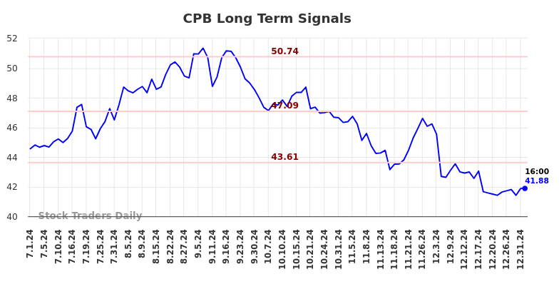 CPB Long Term Analysis for January 1 2025