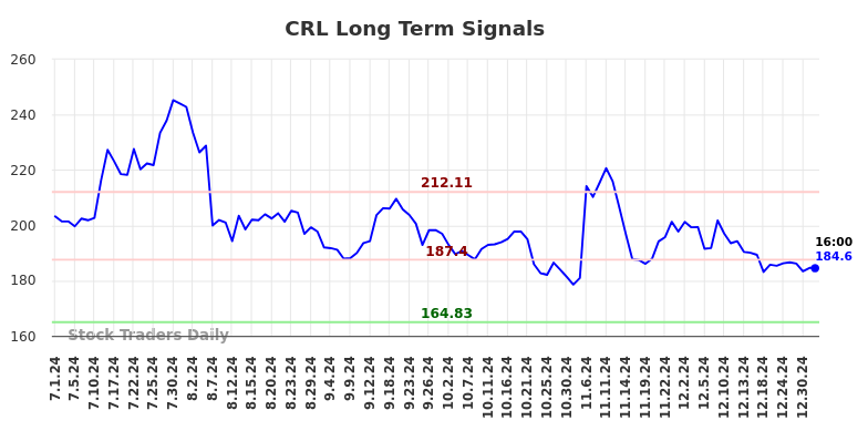 CRL Long Term Analysis for January 1 2025