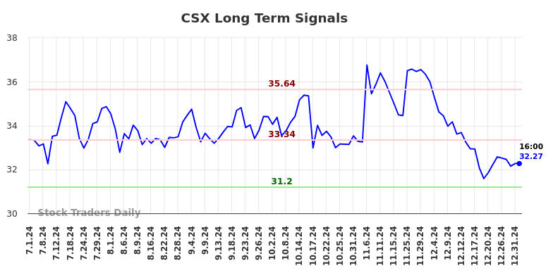 CSX Long Term Analysis for January 1 2025