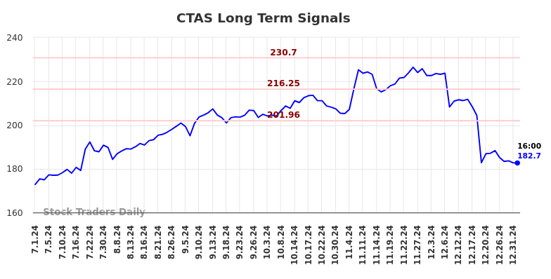 CTAS Long Term Analysis for January 1 2025