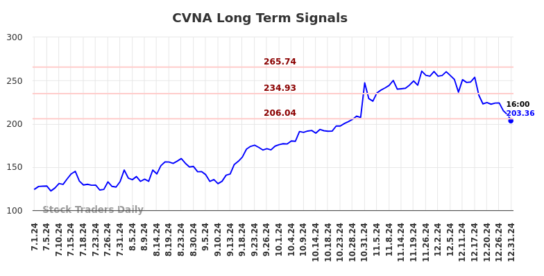 CVNA Long Term Analysis for January 1 2025