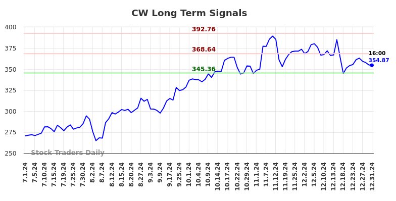 CW Long Term Analysis for January 1 2025