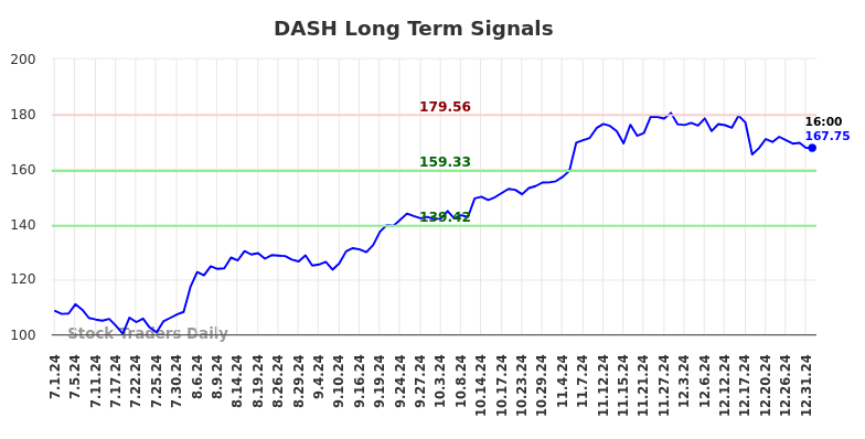 DASH Long Term Analysis for January 1 2025