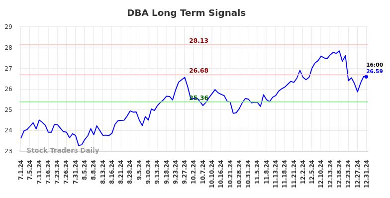 DBA Long Term Analysis for January 1 2025