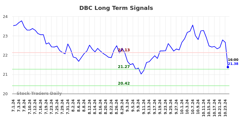 DBC Long Term Analysis for January 1 2025 DBC Long Term Analysis for January 1 2025