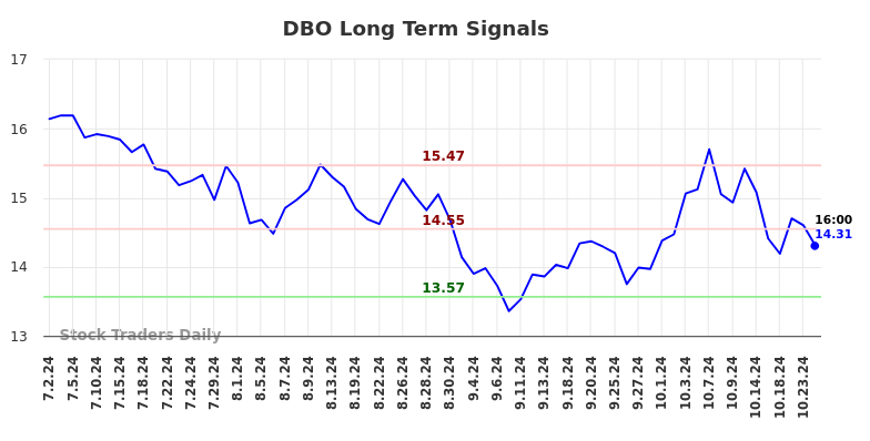 DBO Long Term Analysis for January 1 2025