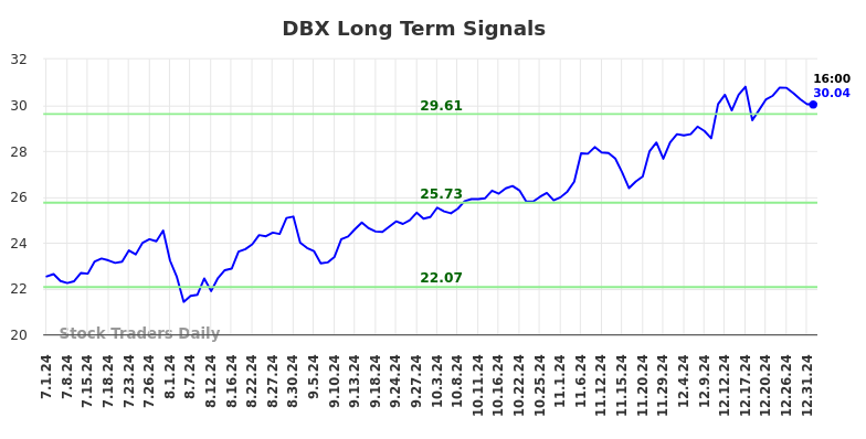 DBX Long Term Analysis for January 1 2025