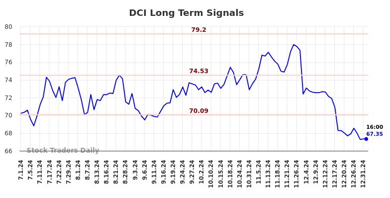 DCI Long Term Analysis for January 1 2025