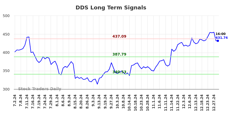 DDS Long Term Analysis for January 1 2025