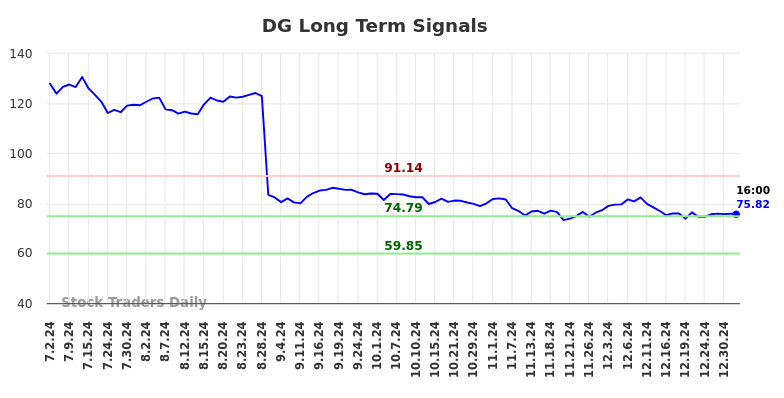 DG Long Term Analysis for January 1 2025