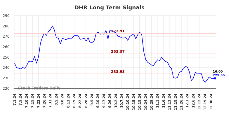 DHR Long Term Analysis for January 1 2025