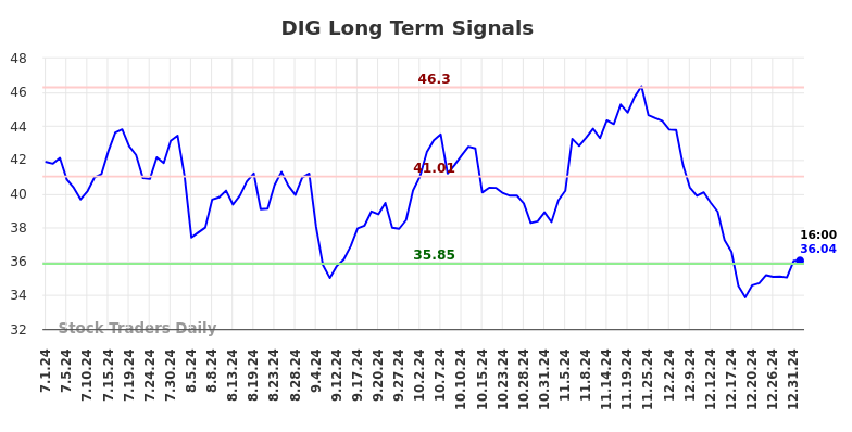 DIG Long Term Analysis for January 1 2025