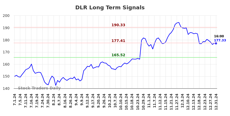 DLR Long Term Analysis for January 1 2025