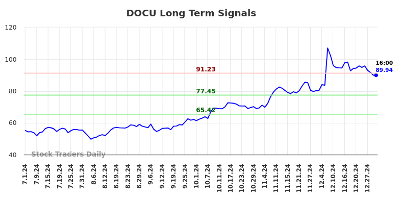 DOCU Long Term Analysis for January 1 2025