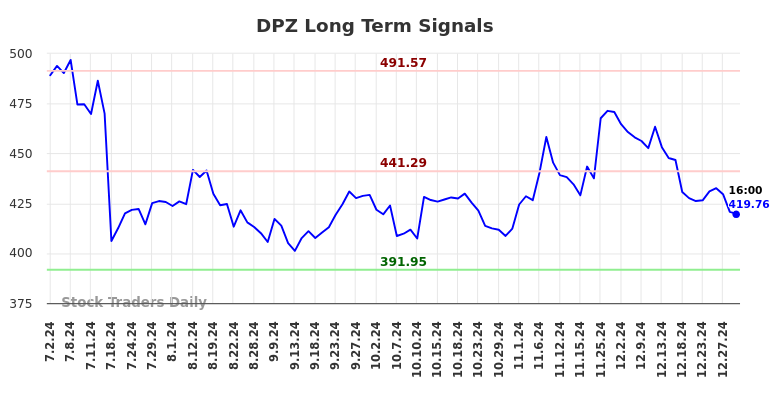 DPZ Long Term Analysis for January 1 2025