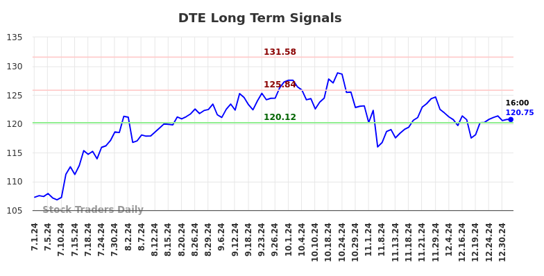 DTE Long Term Analysis for January 1 2025