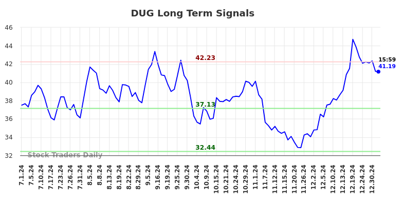 DUG Long Term Analysis for January 1 2025