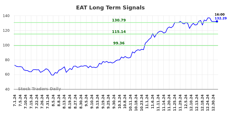 EAT Long Term Analysis for January 1 2025