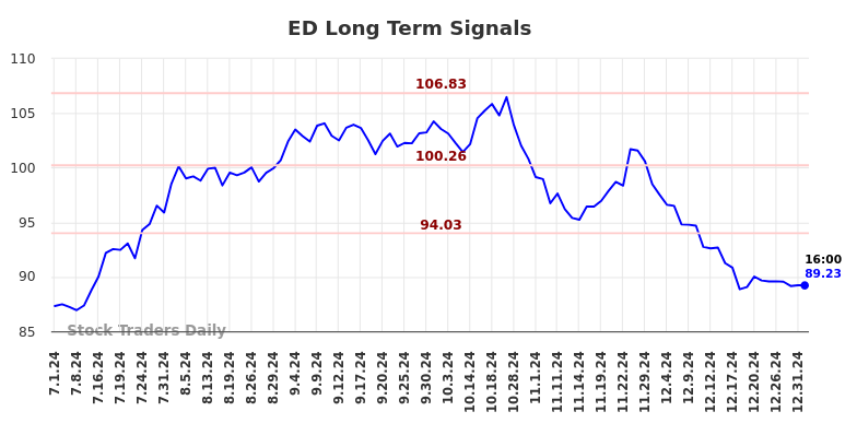 ED Long Term Analysis for January 1 2025