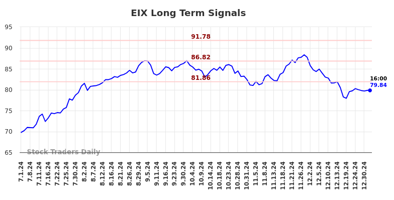 EIX Long Term Analysis for January 2 2025