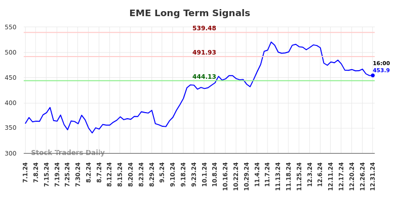 EME Long Term Analysis for January 2 2025