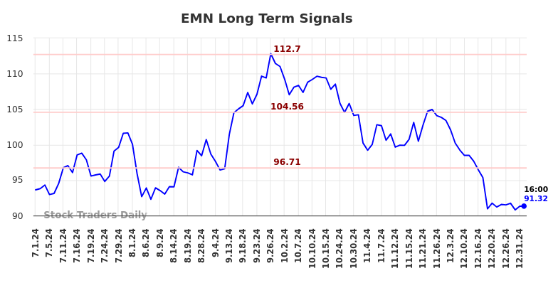 EMN Long Term Analysis for January 2 2025