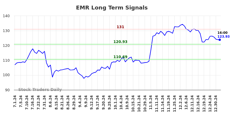 EMR Long Term Analysis for January 2 2025