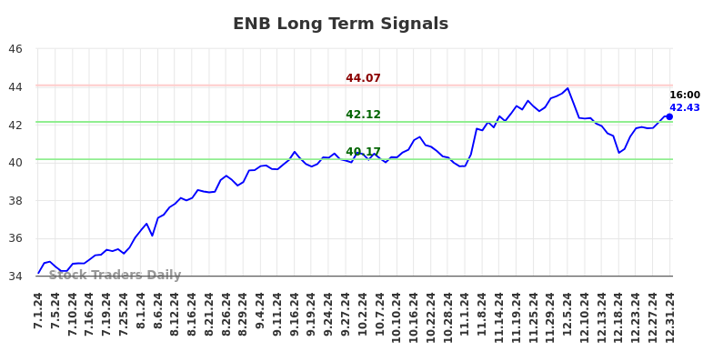 ENB Long Term Analysis for January 2 2025
