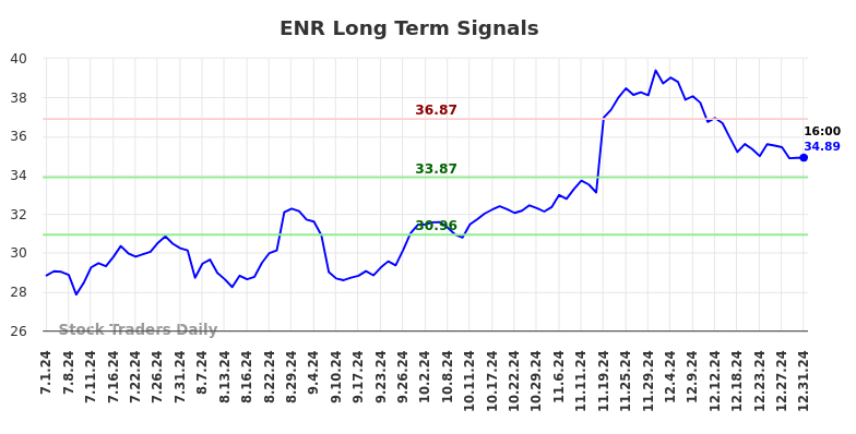 ENR Long Term Analysis for January 2 2025