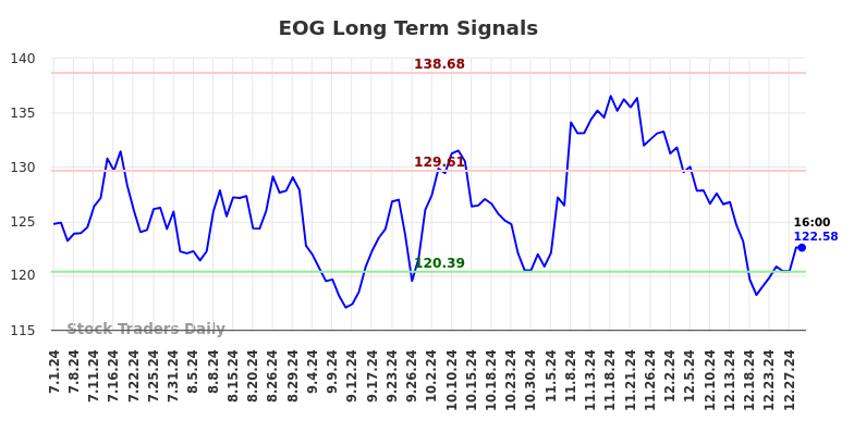 EOG Long Term Analysis for January 2 2025