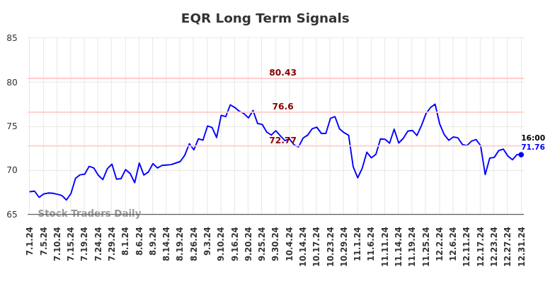 EQR Long Term Analysis for January 2 2025